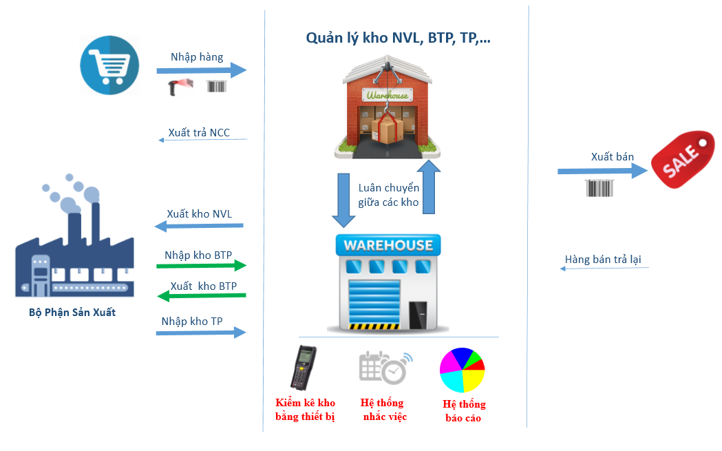 Quy trình quản lý kho  Gia Duy Nguyễn