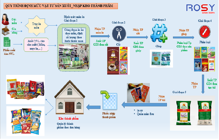 giải pháp ngành bao bì in ấn